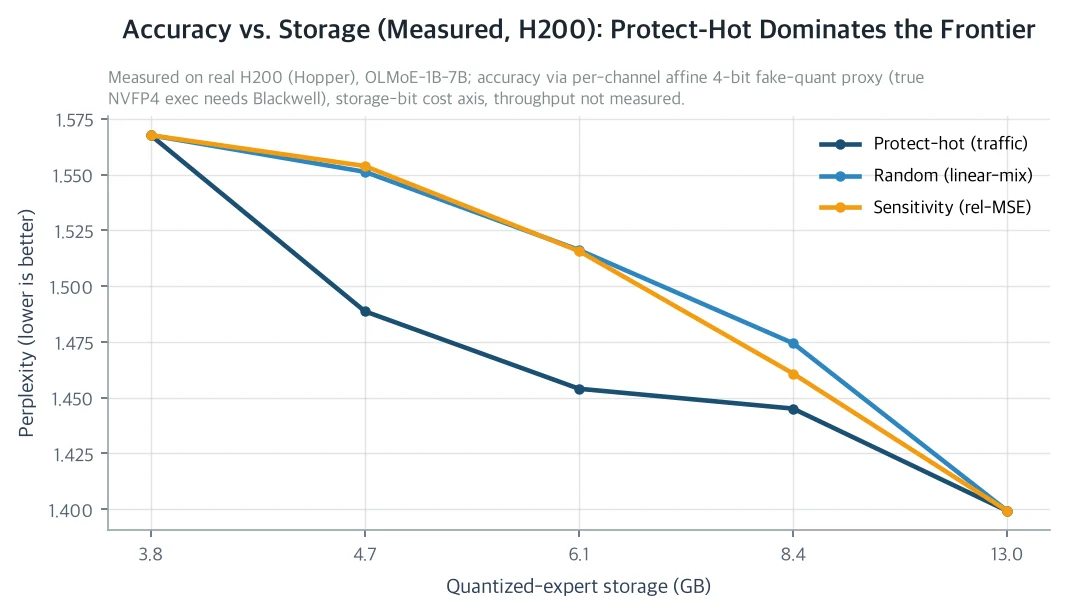 Accuracy vs. Static Storage Cost: RASQ as Efficient Intermediate Point