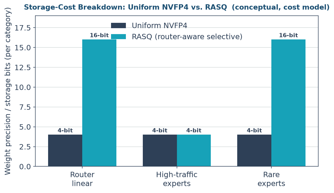 Storage Cost Breakdown: Uniform NVFP4 vs. RASQ (per Expert Category)