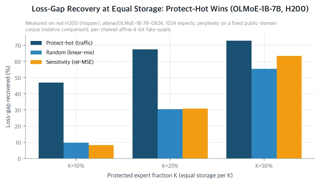 Loss-gap recovery by policy