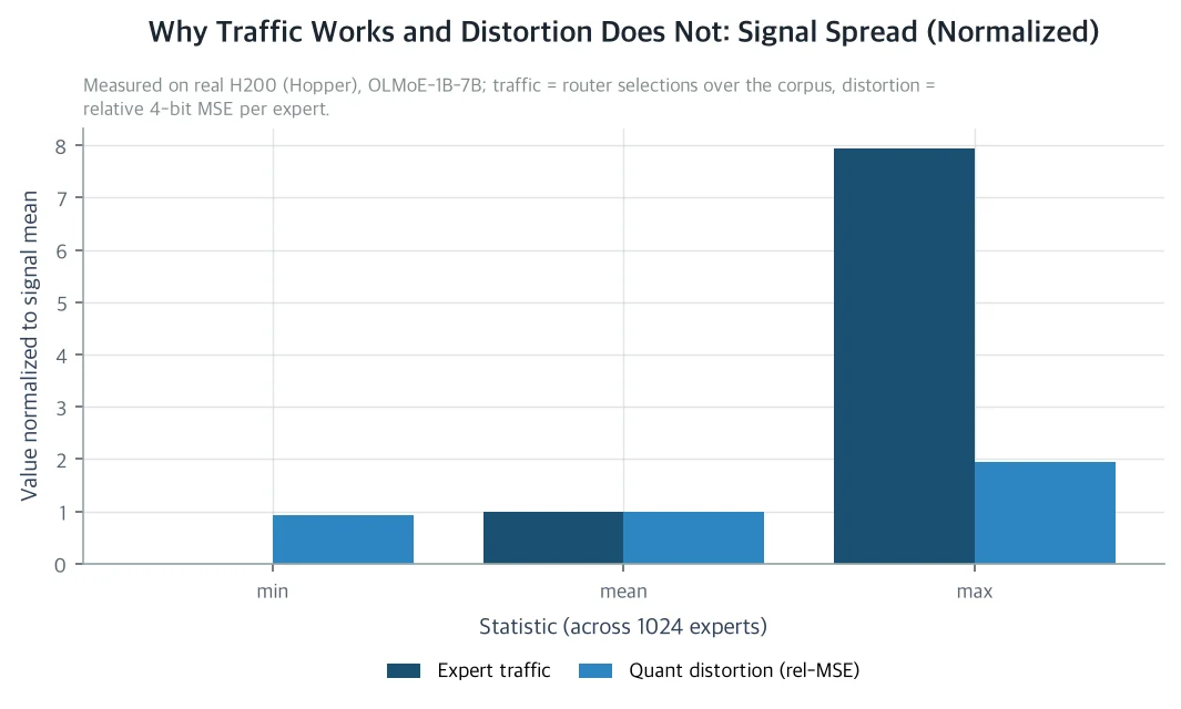 Why traffic works and distortion does not