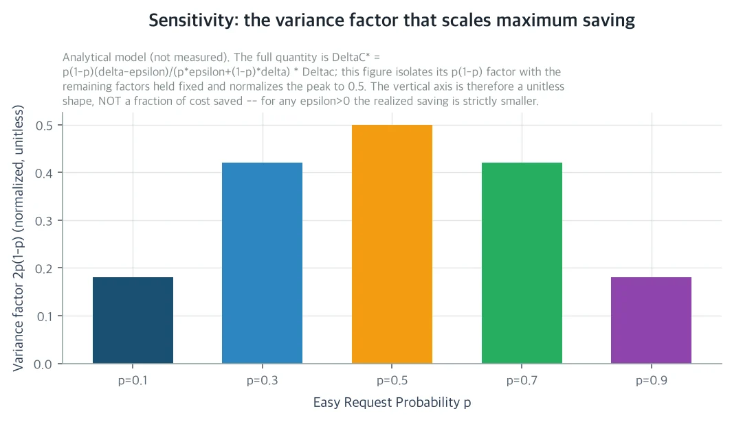 The shape the variance term traces in the savings formula