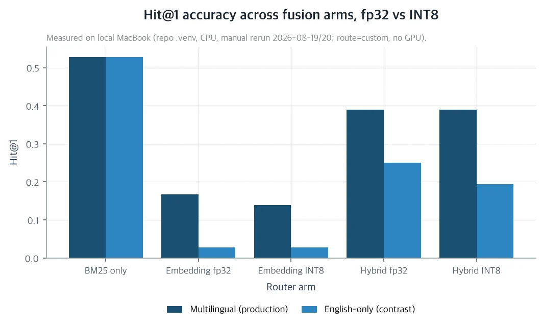 hit@1 accuracy by fusion method, fp32 vs INT8