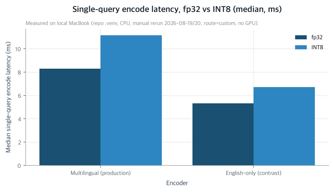 Per-query single-encoding latency, fp32 vs INT8 median