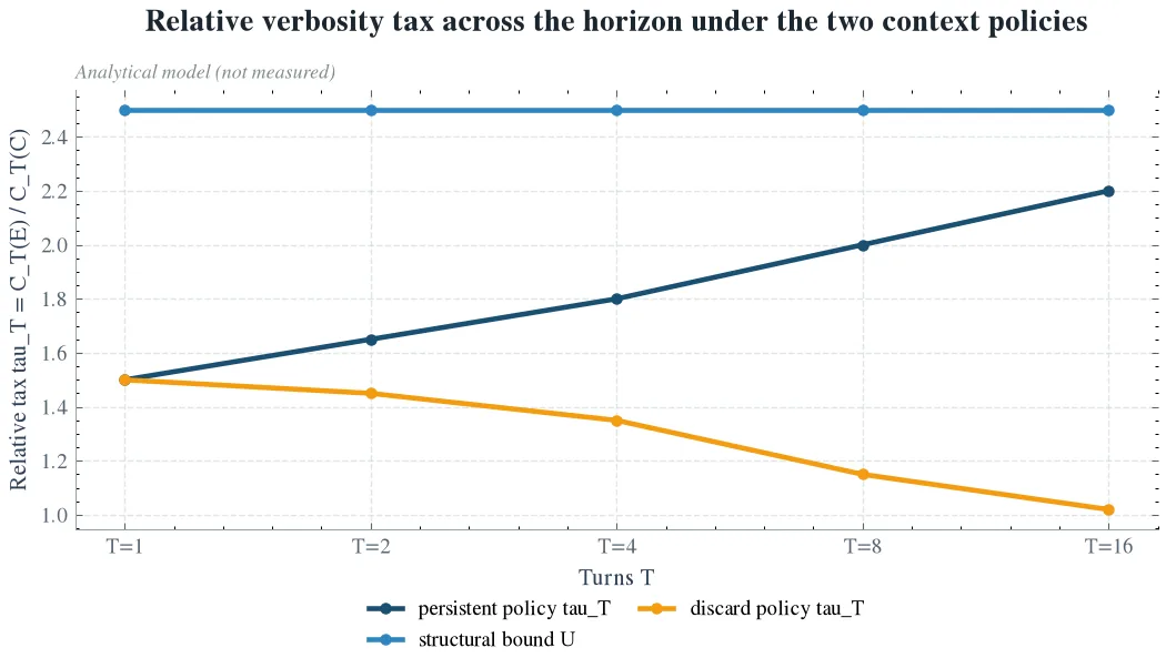 Relative verbosity tax across the horizon under the two context policies