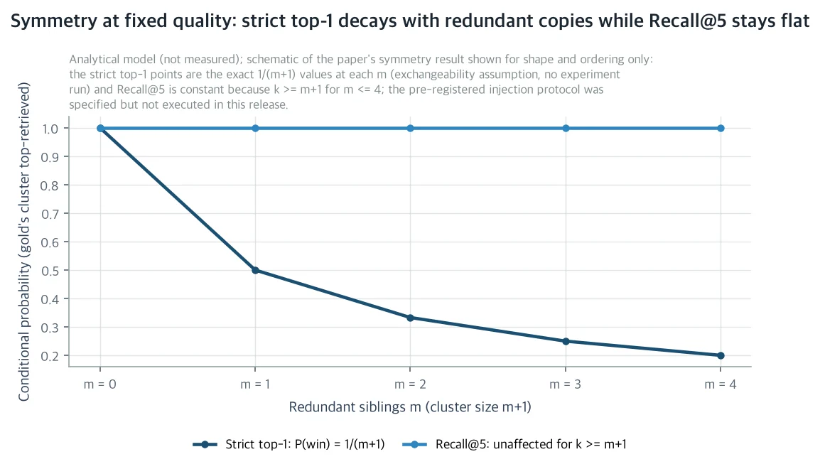 The symmetry result: with the correct cluster as the top-retrieved cluster, the top win rate drops to 1/(m+1) while top-five recall stays flat up to four twins