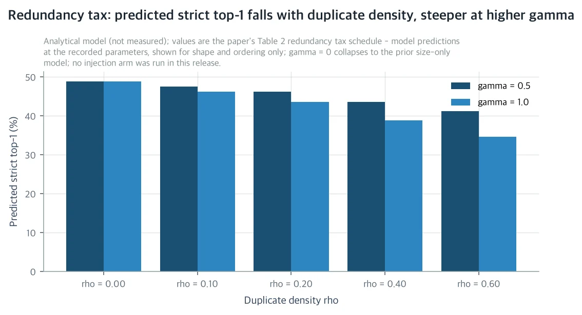 The duplicate tax schedule: at the recorded operating point, top accuracy falls as duplicate density rises, and γ=1.0 is twice as steep as γ=0.5