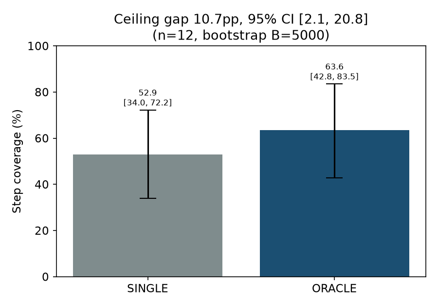 Bootstrap confidence intervals at n=12