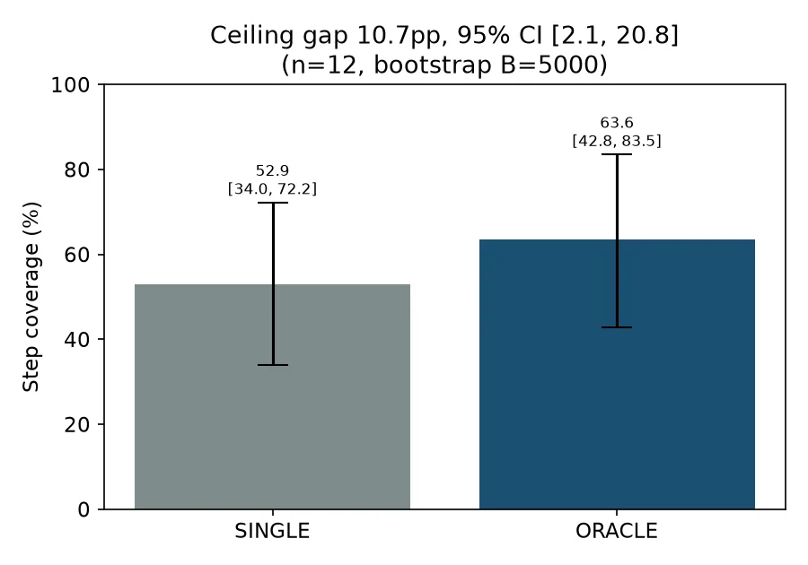 Bootstrap confidence intervals at n=12