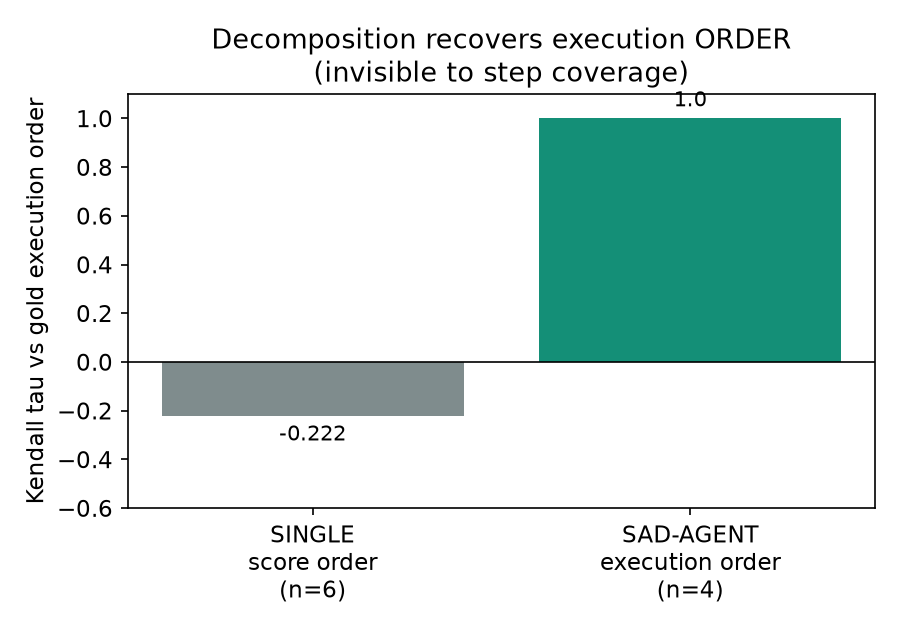 Decomposition recovers execution ordering