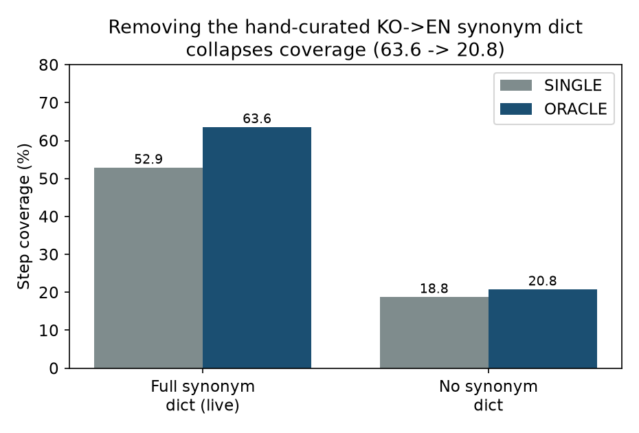 Removing the hand-curated synonym dictionary collapses coverage