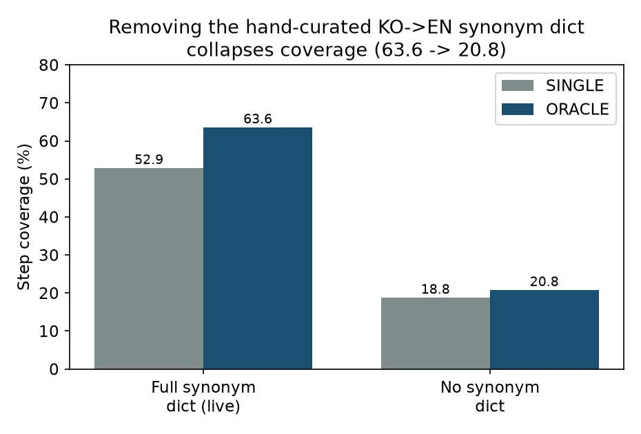 Removing the hand-curated synonym dictionary collapses coverage