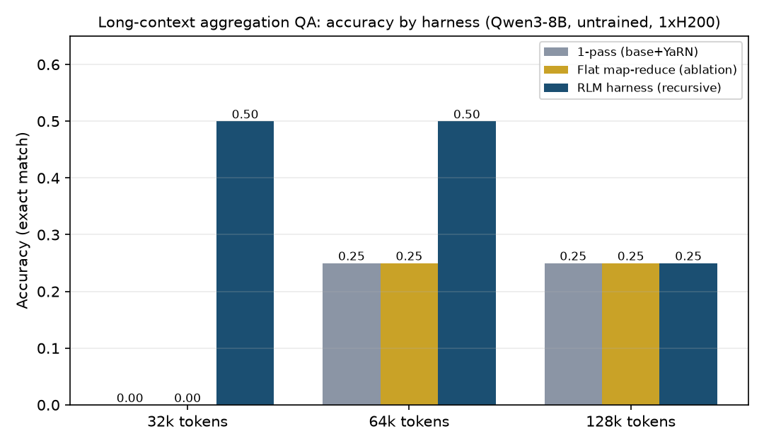 Accuracy by harness