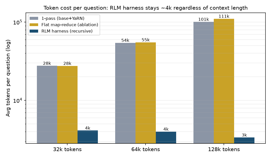 Token cost by harness