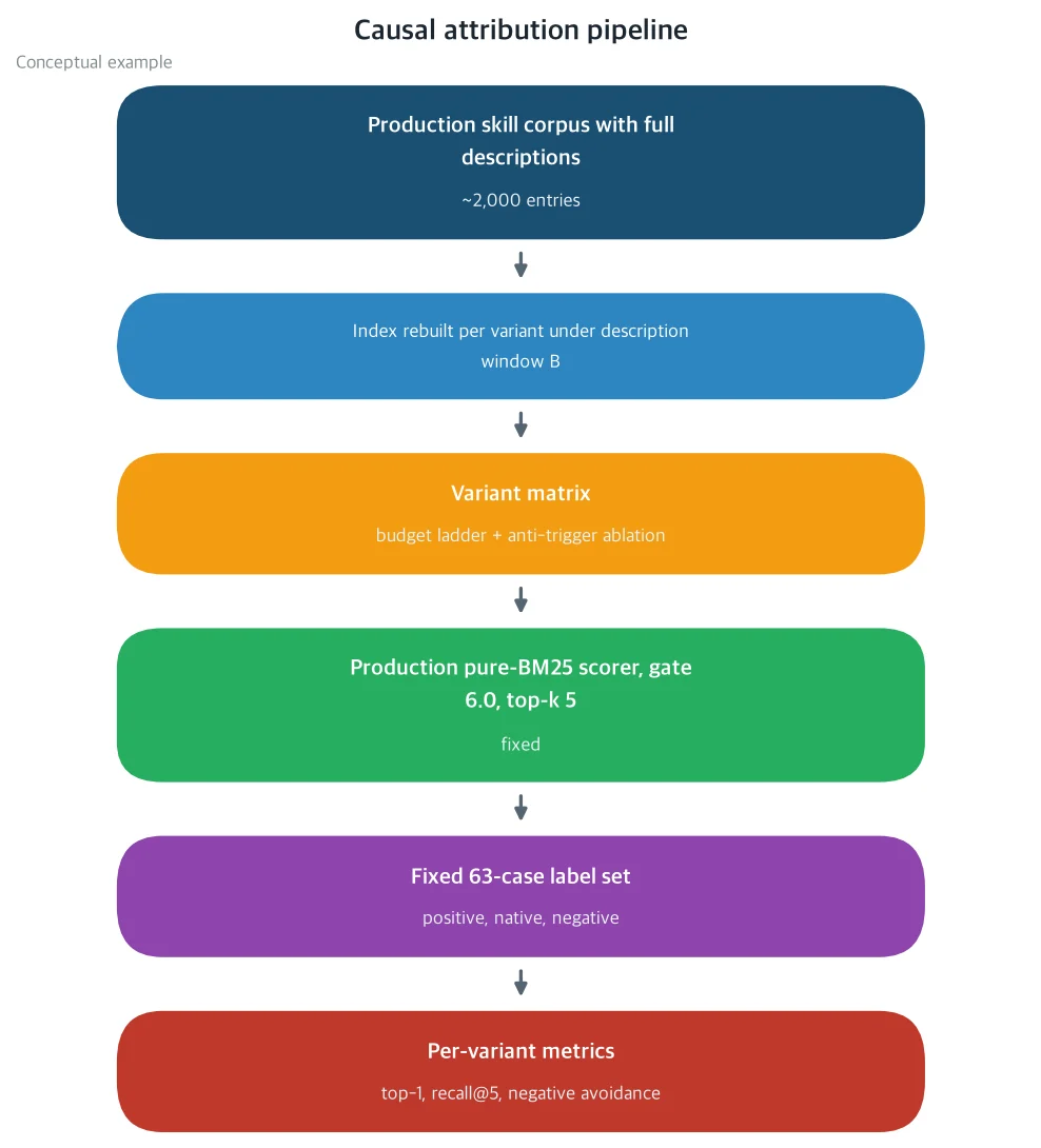 Causal attribution pipeline