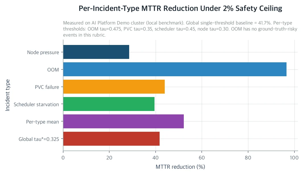 Per-Incident-Type MTTR Reduction Under 2% Safety Ceiling