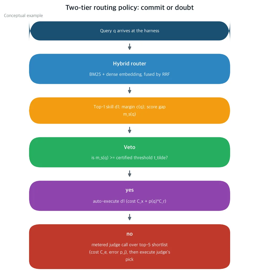 Two-tier routing policy: commit or doubt