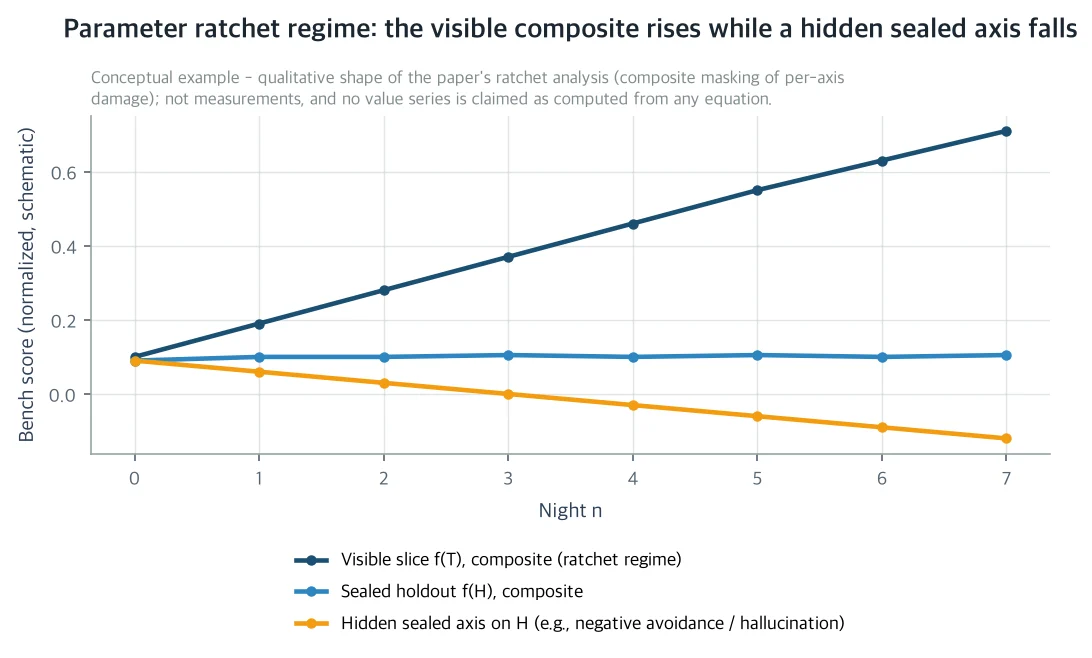 Ratchet edit regime: the visible total score rises while the hidden frozen subjects' scores fall