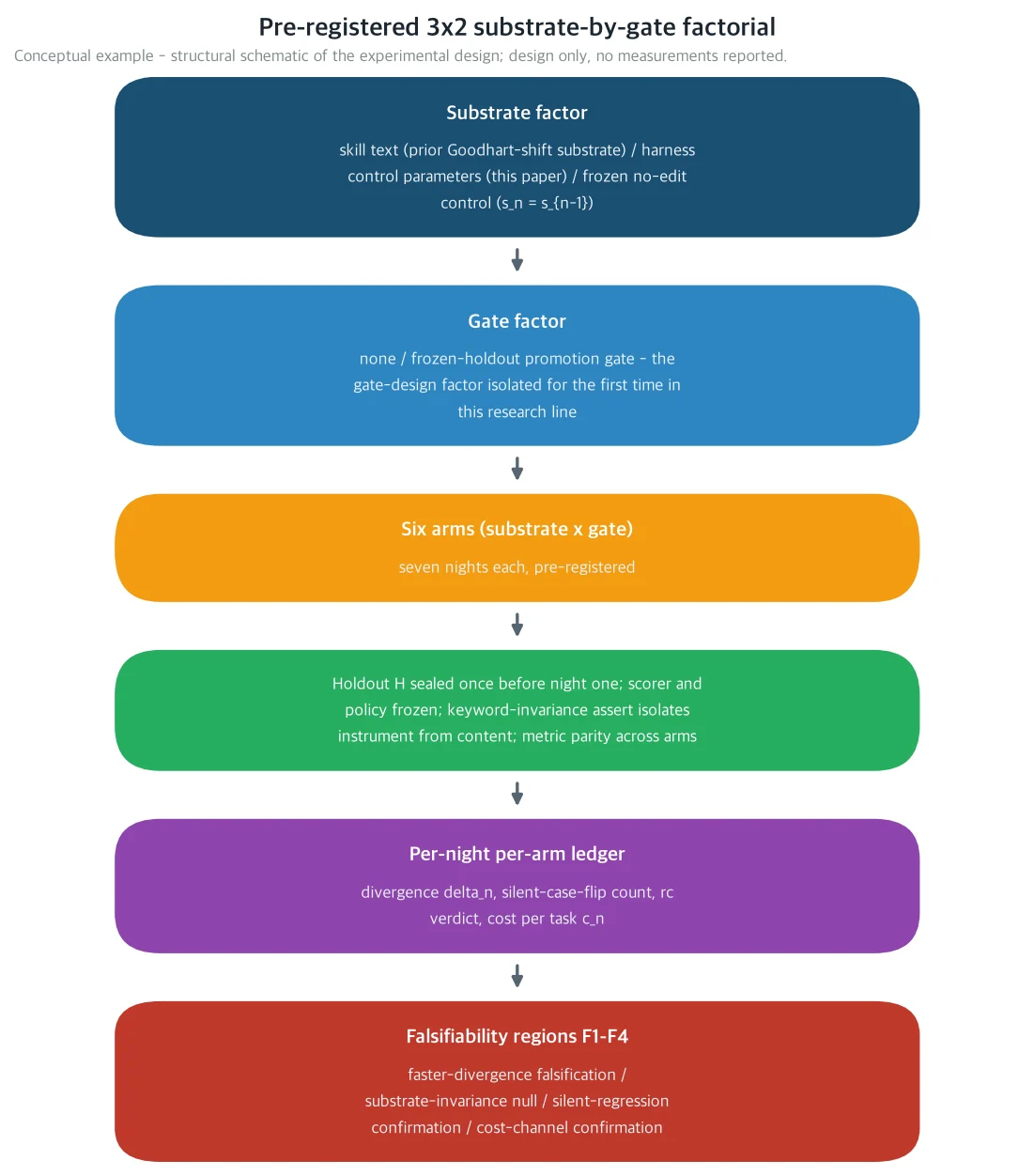 The 3x2 evolving-target by gate factorial pre-registered in the paper
