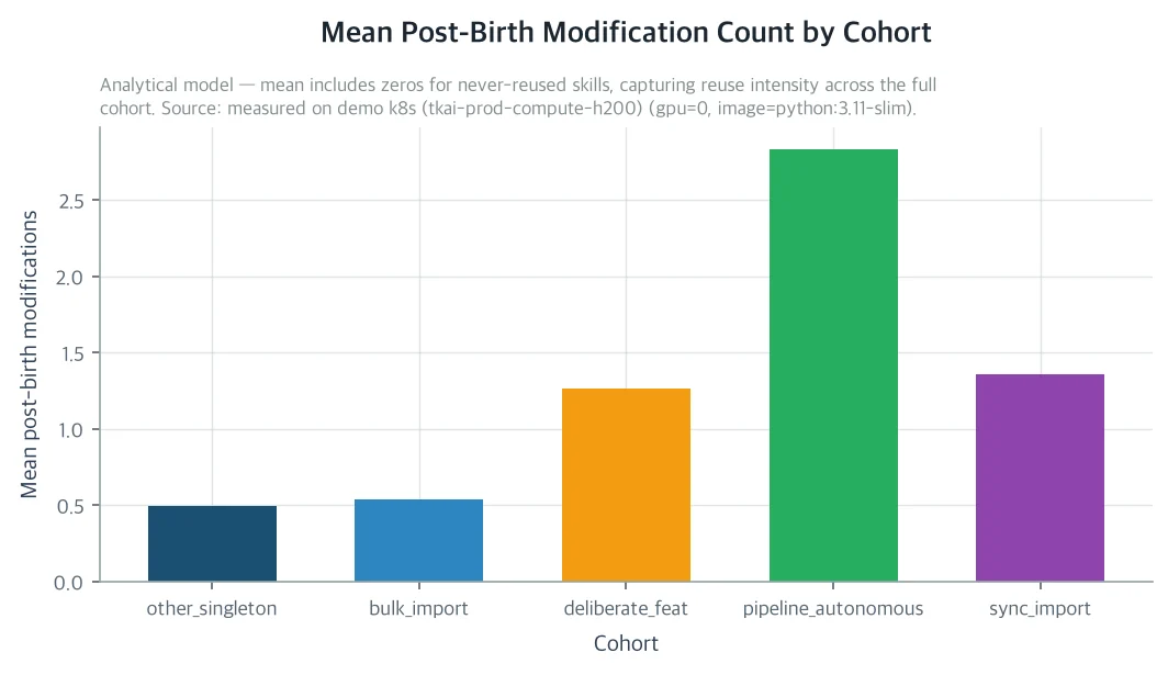 Bar chart of mean modifications after birth by cohort