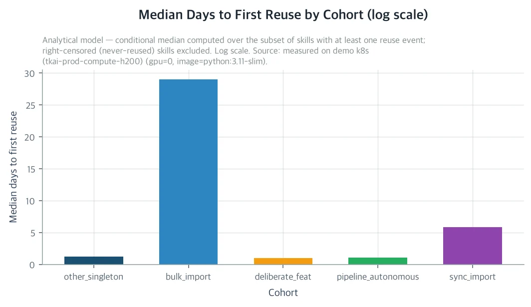 Median days to first reuse by cohort, log scale