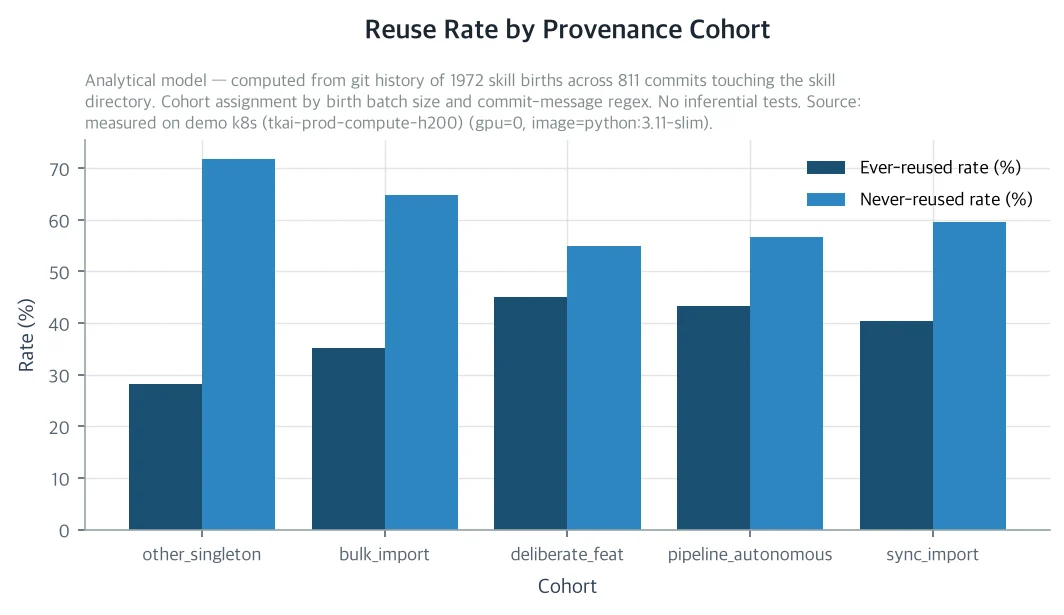 Bar chart comparing reuse rate by source cohort