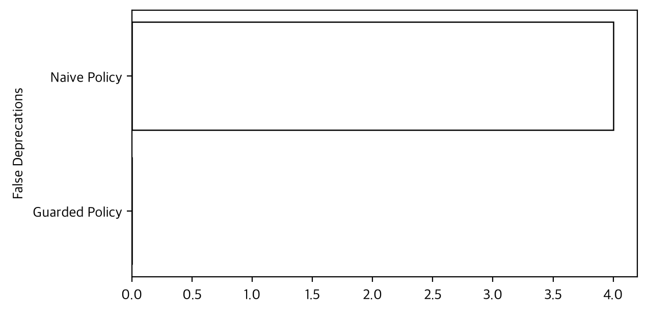 False Deprecations: Naive vs. Guarded Policy
