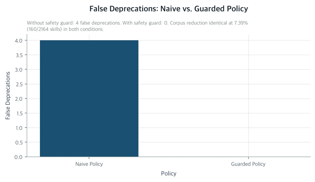 False Deprecations: Naive vs. Guarded Policy