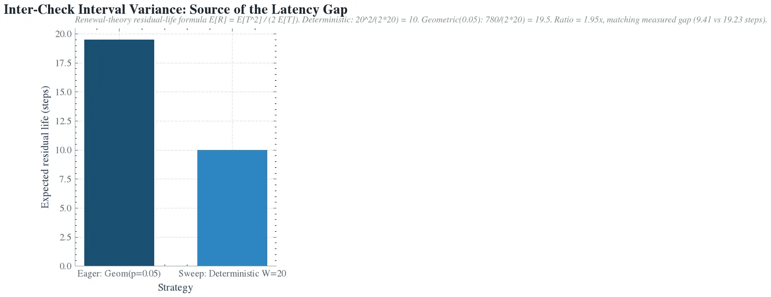 Renewal-theory calculation showing how variance in check interval creates the latency gap