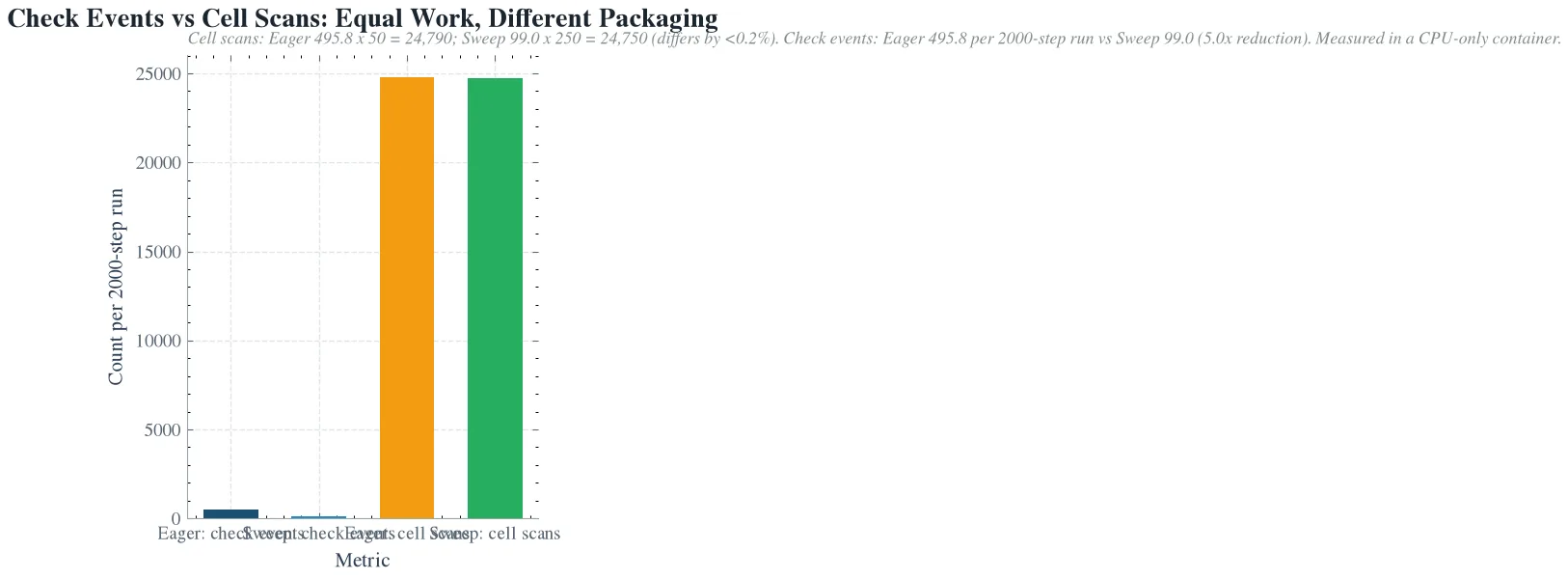 Overhead comparison split between number of check events and number of cell scans