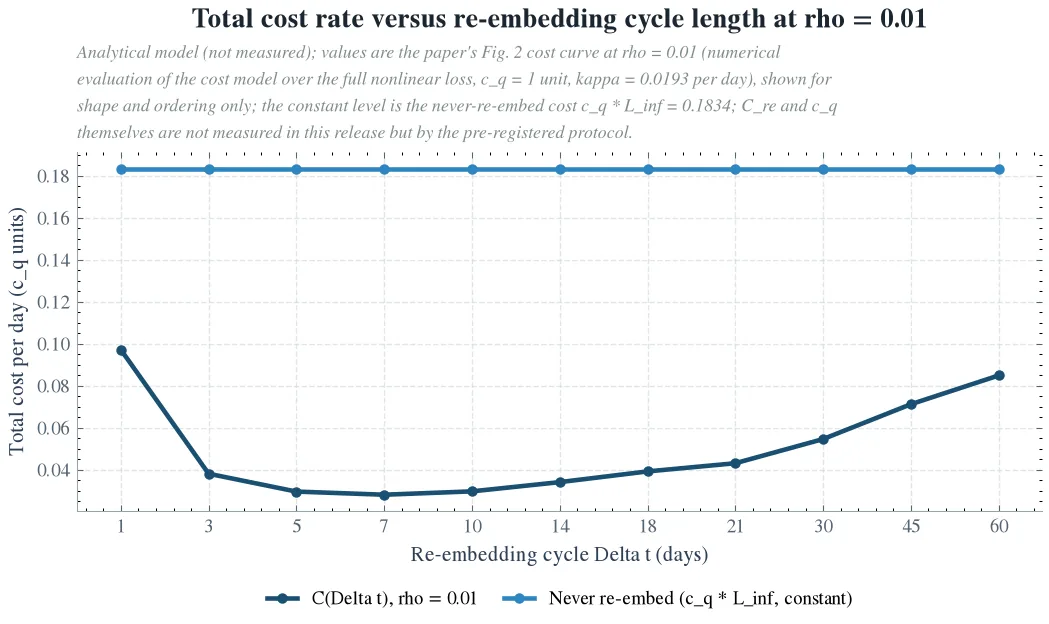 Total cost rate by re-embedding cadence: U-shaped, minimum at 7 days