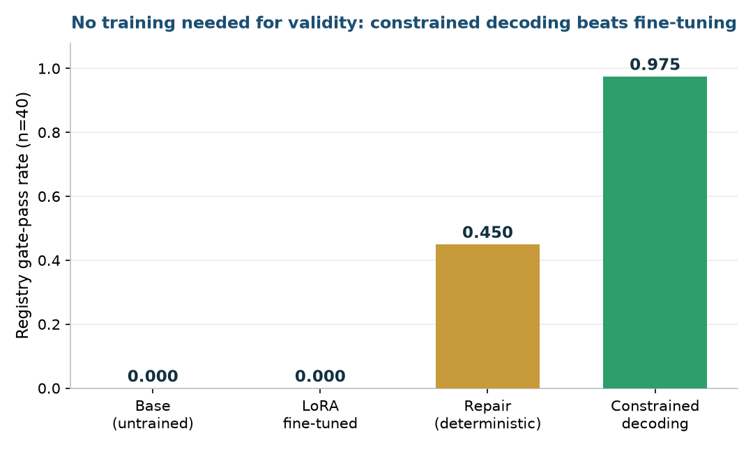 Bar chart of gate pass rates across base, fine-tuned, repair, and constrained-decoding methods