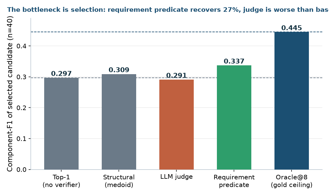 Bar chart comparing component F1 across Top-1, structure, judge, requirement, and oracle selectors