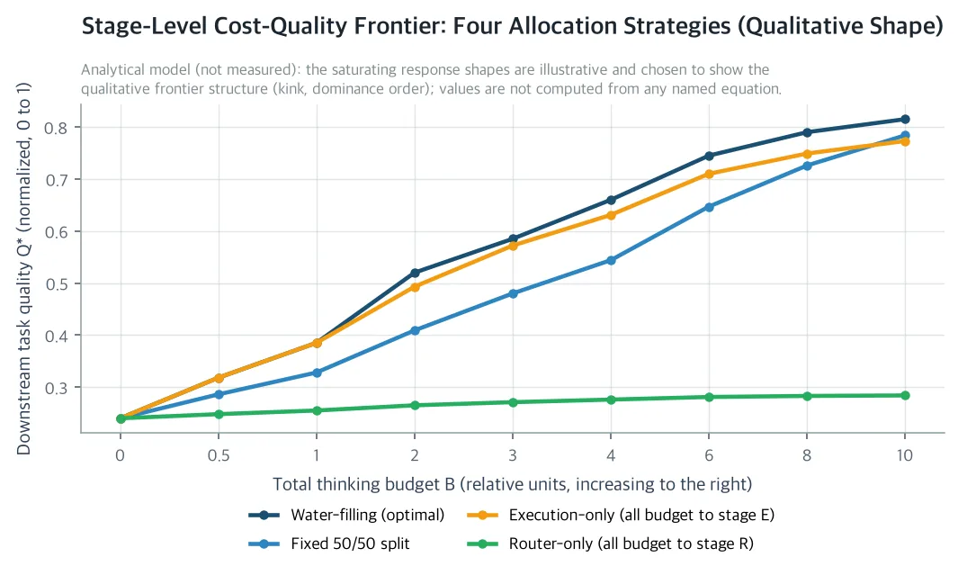 Stage-Level Cost-Quality Frontier: Four Allocation Strategies (Qualitative Shape)