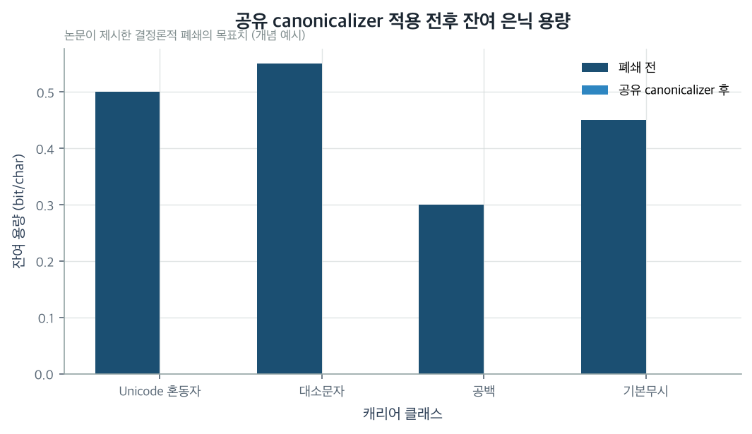 Residual covert capacity before and after applying the shared canonicalizer