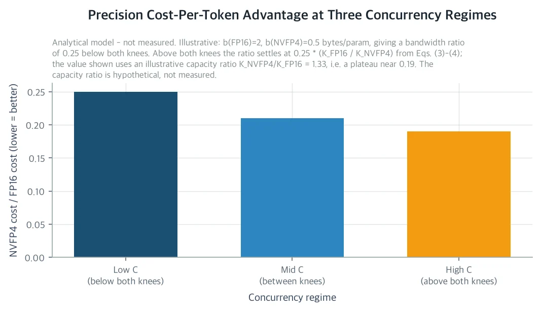 Graph showing how the NVFP4-to-FP16 cost-per-token ratio changes across low, medium, and high concurrency