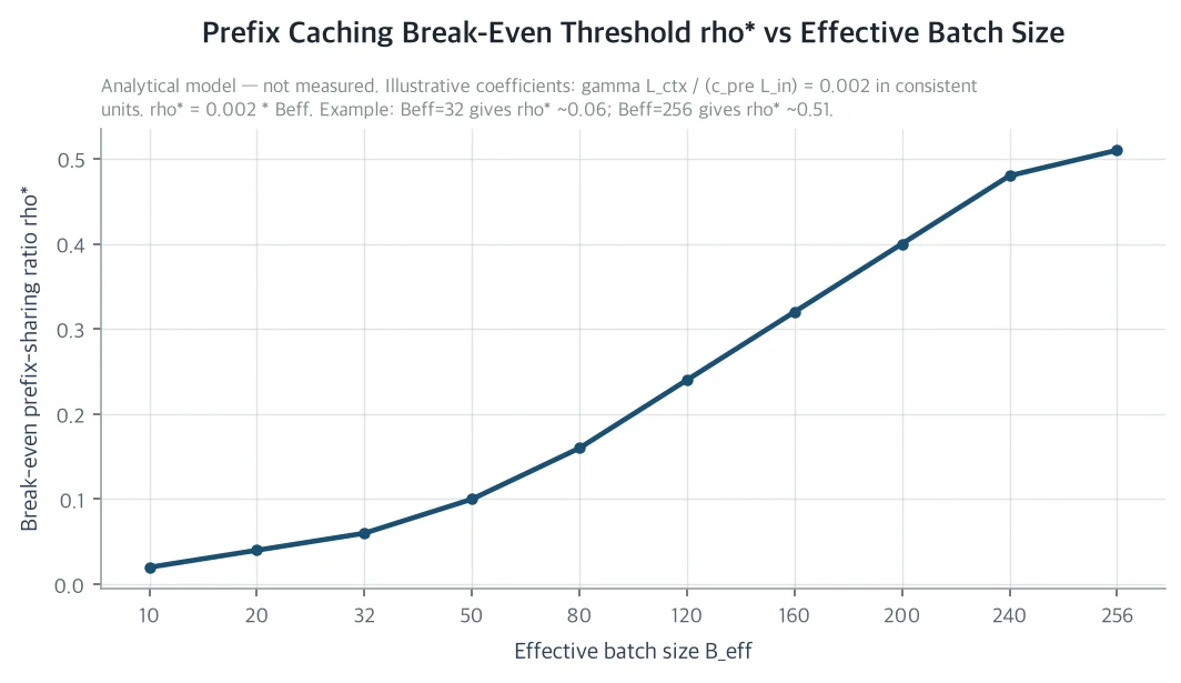 Graph showing how the prefix caching break-even sharing rate rho* changes with realized batch size