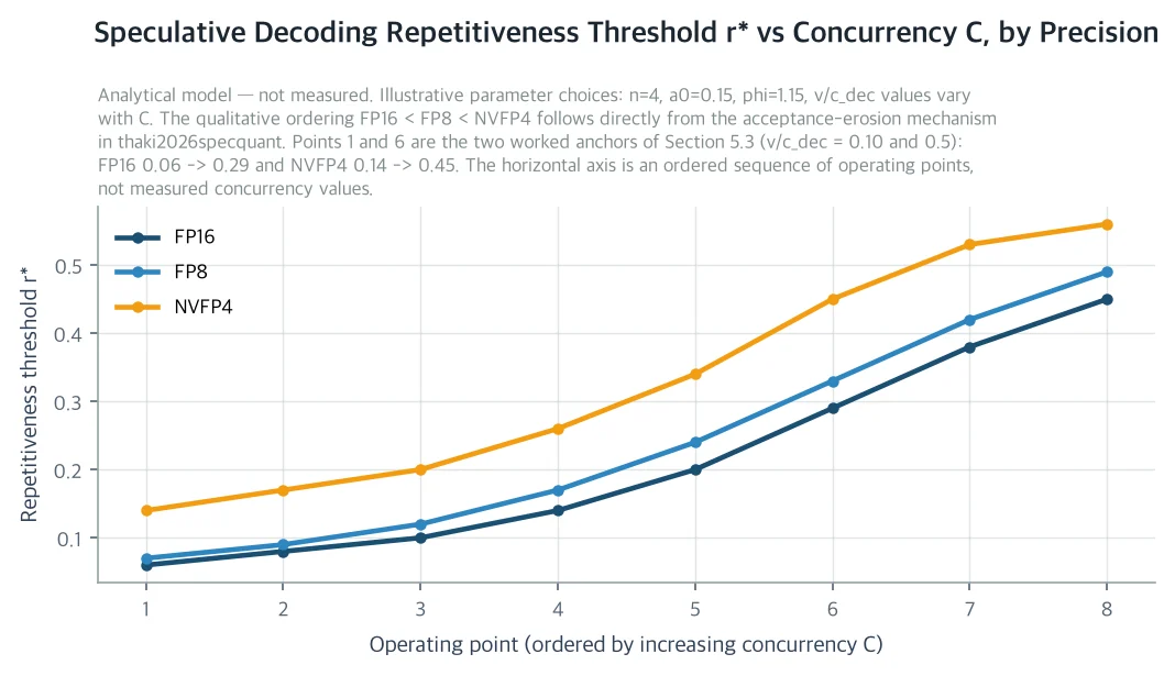 Graph showing how the speculative decoding repetitiveness threshold r* changes with concurrency and precision