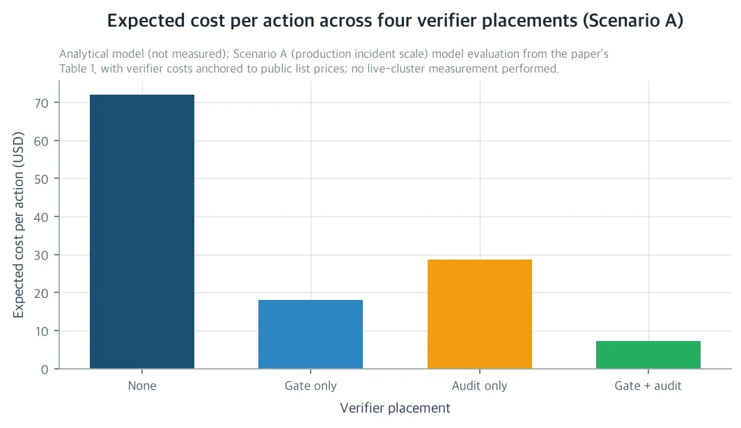 Comparison of expected per-action cost across the four verification placements in the production scenario