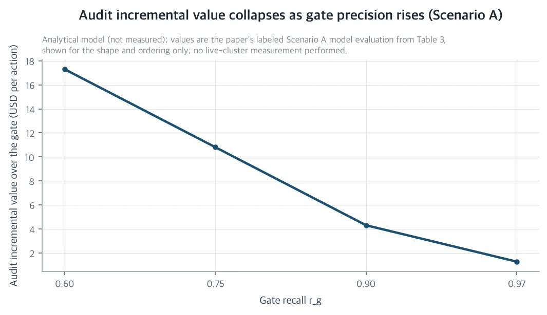 How the added value of the post-action audit shrinks as the pre-action gate's recall rises