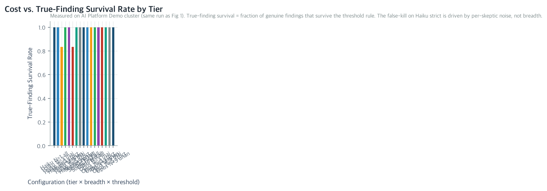 Cost vs. True-Finding Survival Rate by Tier