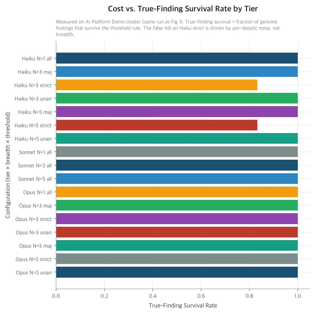 Cost vs. True-Finding Survival Rate by Tier