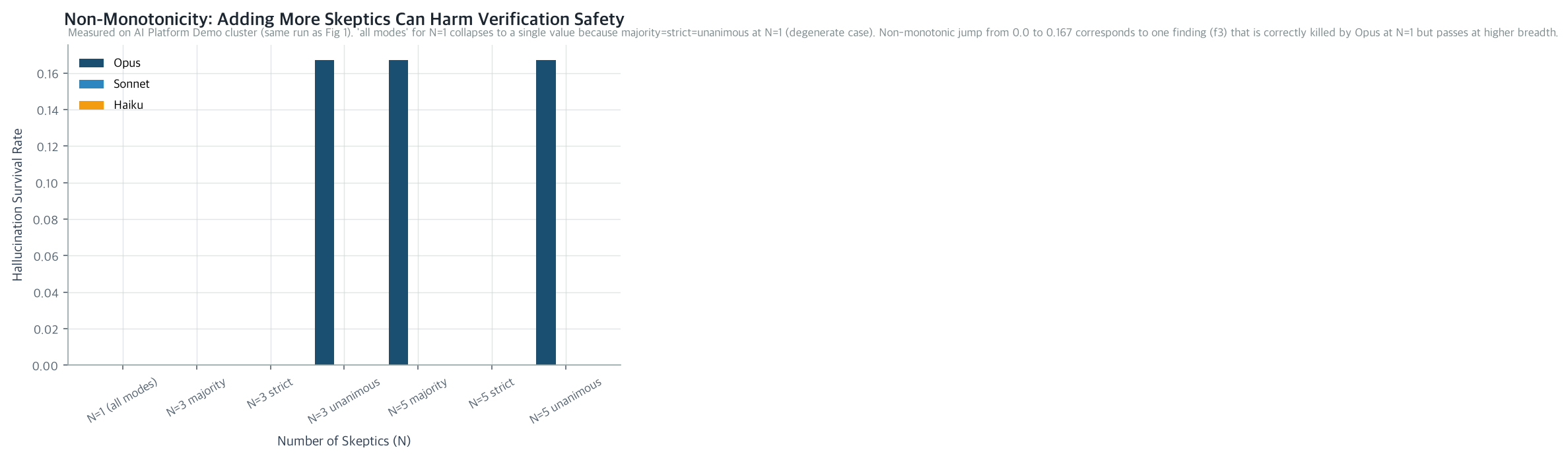 Non-Monotonicity: Adding More Skeptics Can Harm Verification Safety