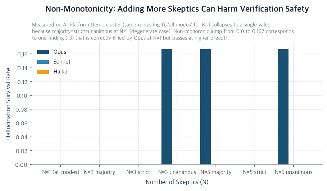 Non-Monotonicity: Adding More Skeptics Can Harm Verification Safety