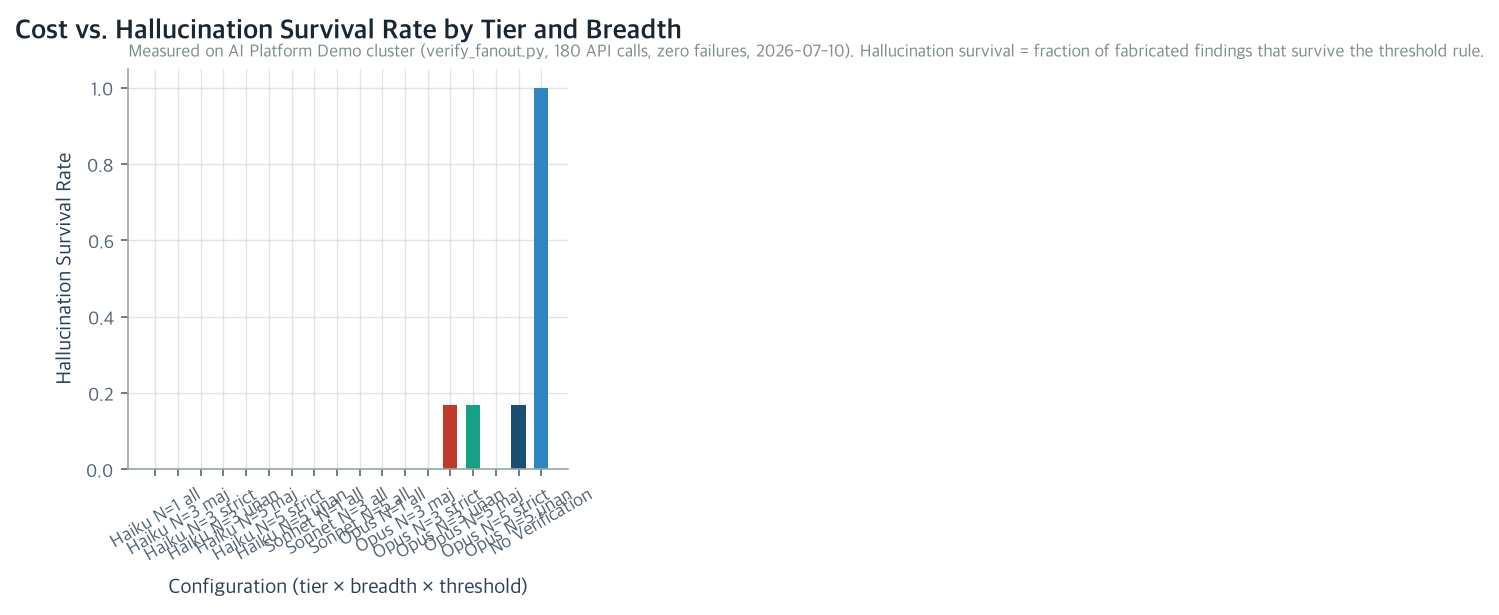 Cost vs. Hallucination Survival Rate by Tier and Breadth