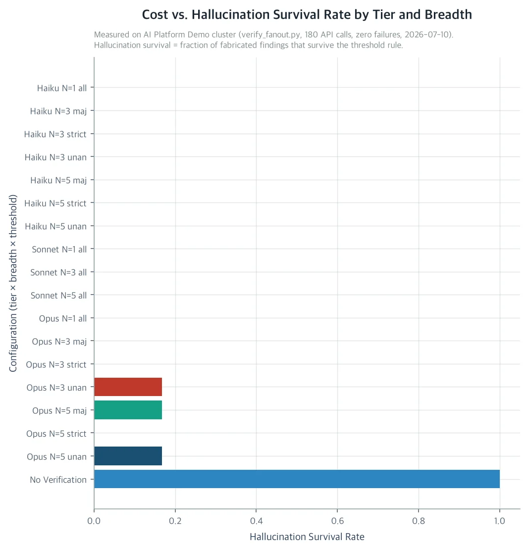 Cost vs. Hallucination Survival Rate by Tier and Breadth
