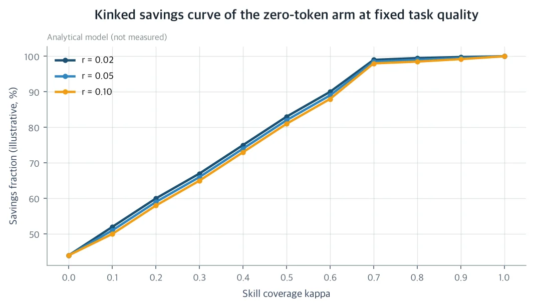 Savings rate against answer-key coverage, with the kink marked