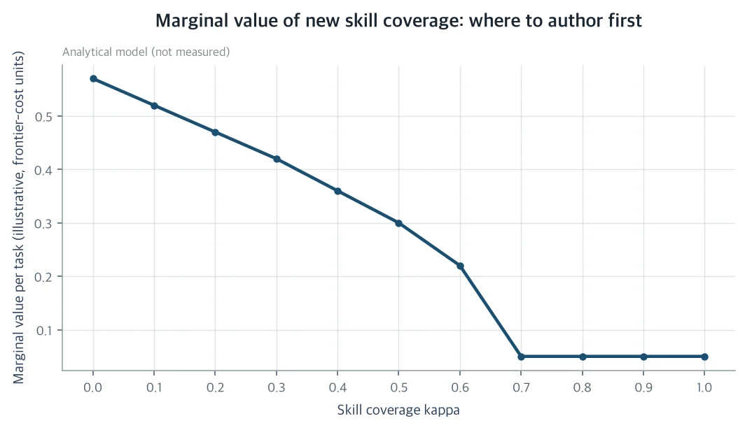 Marginal value of one added point of answer-key coverage