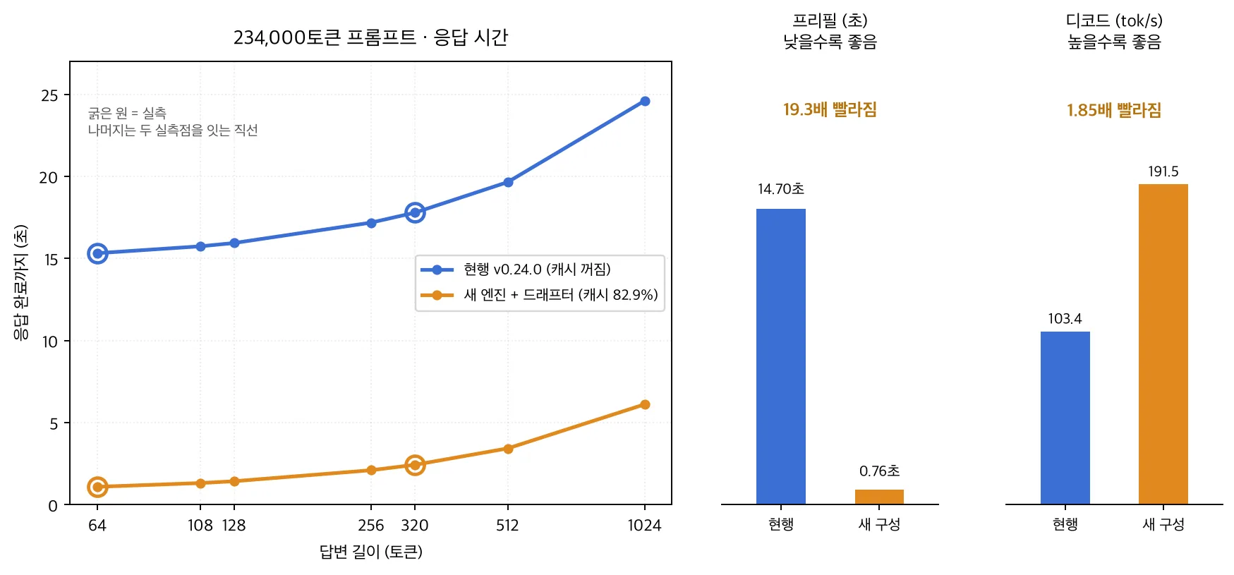 Measurement results