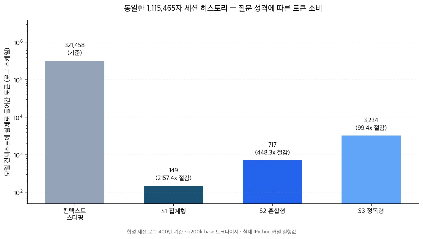 A log-scale bar chart comparing token consumption by question type