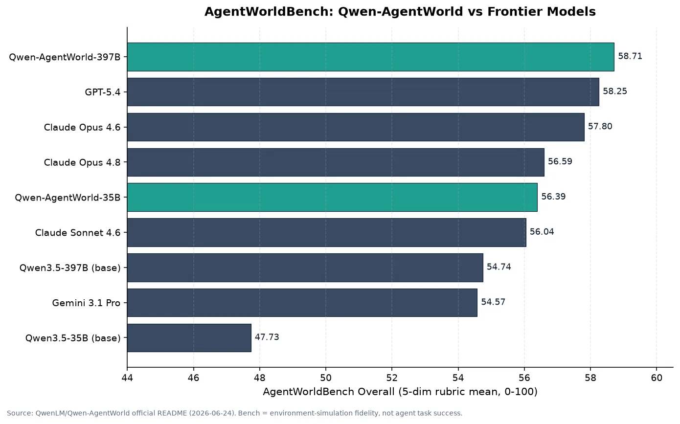 Bar chart comparing Qwen-AgentWorld and frontier models on AgentWorldBench overall scores